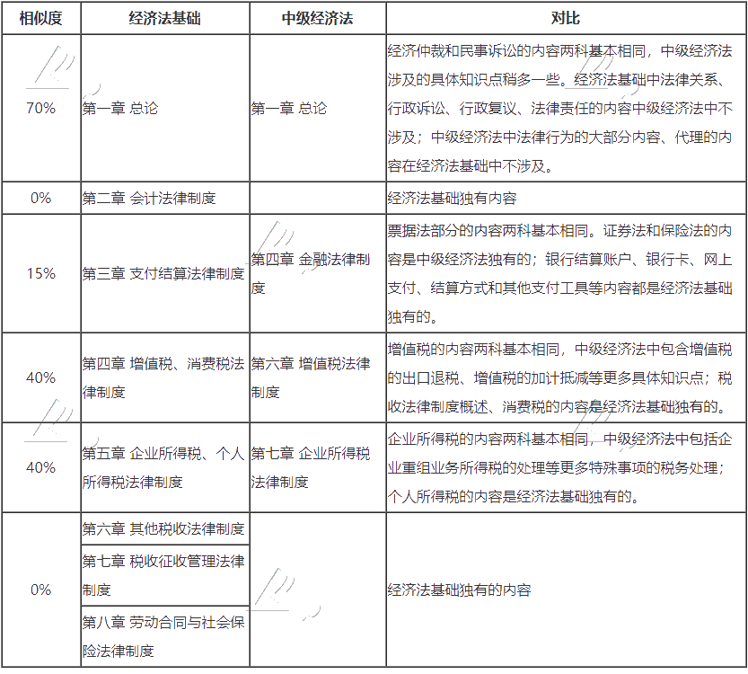 	
 沒有初級(jí)會(huì)計(jì)證 能考中級(jí)嗎？如何同時(shí)備考呢？
