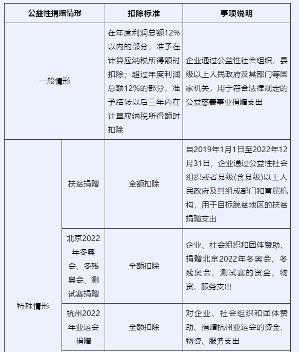 企業(yè)所得稅匯算清繳中，捐贈(zèng)支出如何申報(bào)？一文看懂