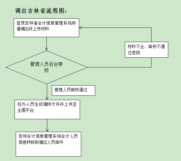 吉林會計人員信息全國調轉業(yè)務開通公告