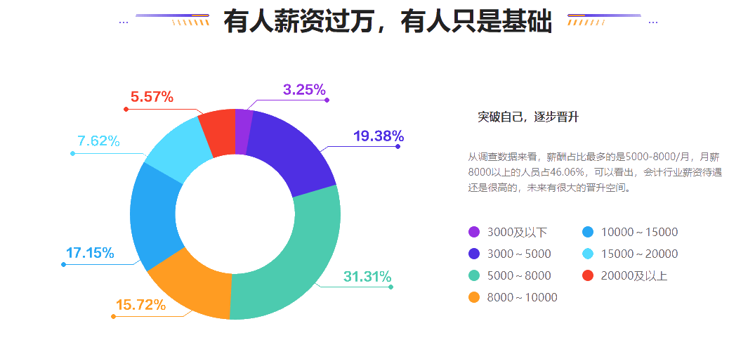 會計晉升難？漲薪難？如何突破現(xiàn)狀搶占高薪名額？