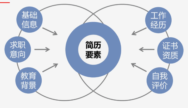 跳槽高峰期，如何提高自己的簡歷通過率？