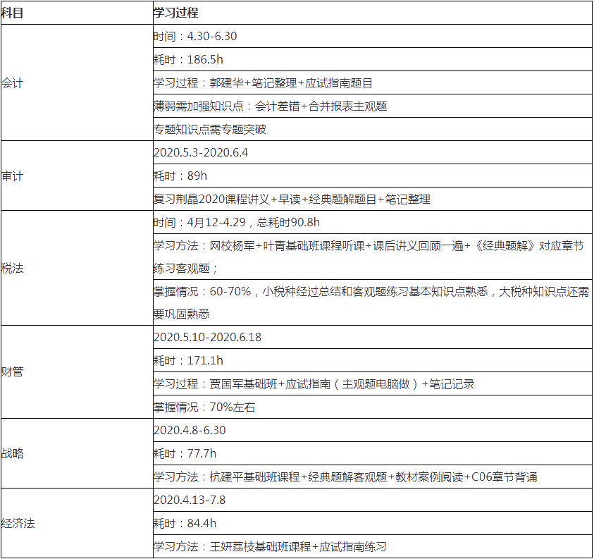 【備考細(xì)節(jié)】1次過(guò)注會(huì)6科和稅務(wù)師5科！時(shí)間規(guī)劃表首次大公開_注冊(cè)會(huì)計(jì)師_正保會(huì)計(jì)網(wǎng)校