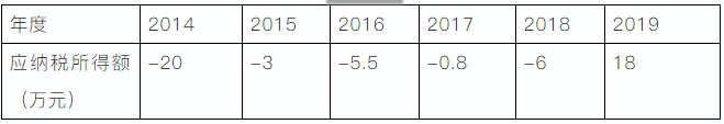 企業(yè)所得稅申報表的彌補虧損，注意11個問題！