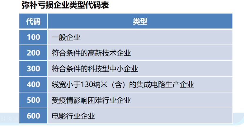 企業(yè)所得稅申報表的彌補虧損，注意11個問題！