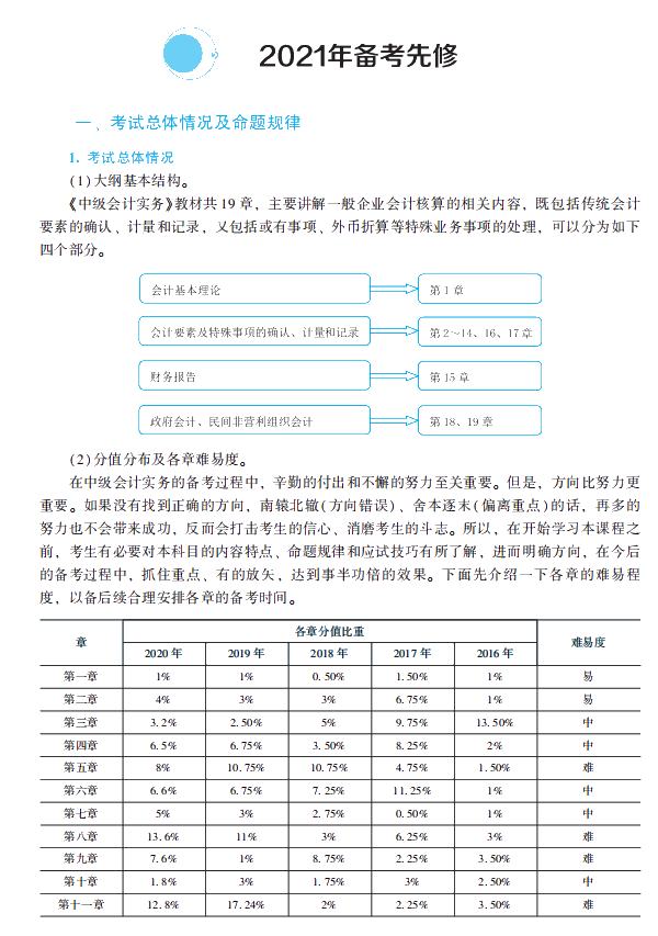 2021年中級(jí)會(huì)計(jì)職稱中級(jí)會(huì)計(jì)實(shí)務(wù)《經(jīng)典題解》搶先試讀