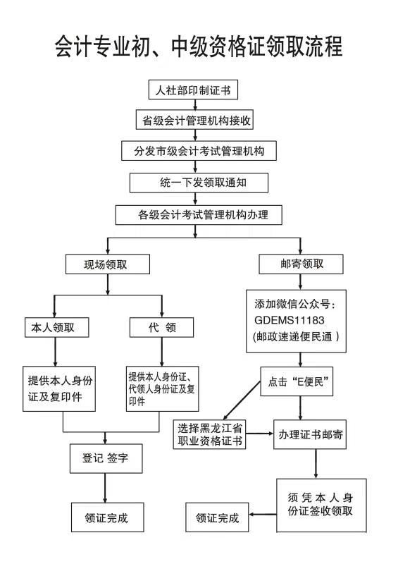 黑龍江省2020年初級會計(jì)證書領(lǐng)取流程！