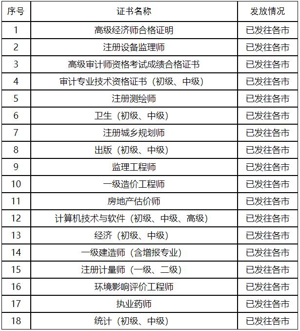 山東2020年初中級經(jīng)濟(jì)師證書發(fā)放狀態(tài)