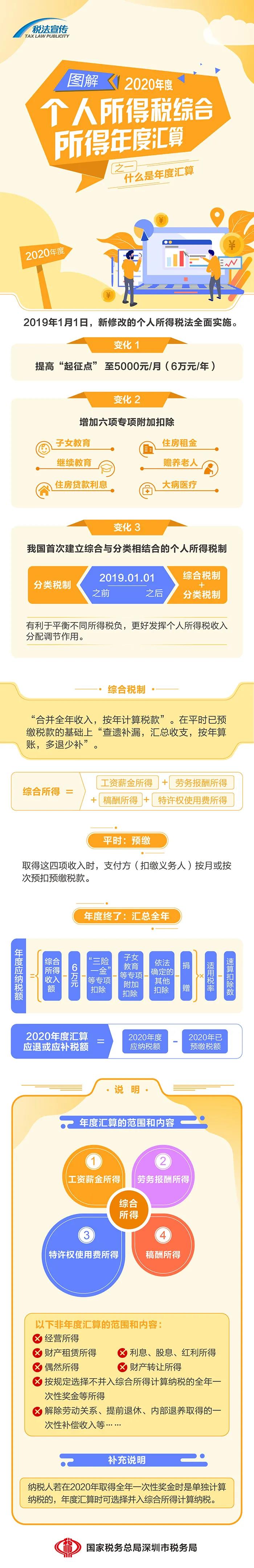 圖解丨一張圖，帶你了解個稅年度匯算~