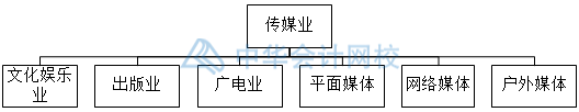 影視傳媒業(yè)特殊會計科目設(shè)置，你知道幾個？