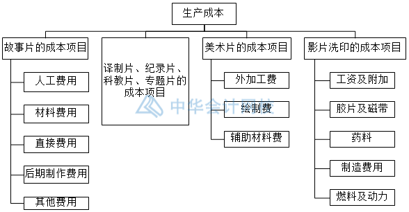 影視傳媒業(yè)特殊會計科目設(shè)置，你知道幾個？