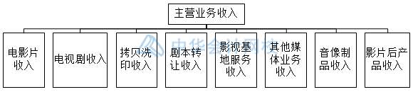 影視傳媒業(yè)特殊會計科目設(shè)置，你知道幾個？