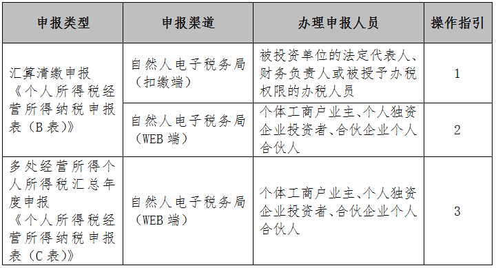 倒計(jì)時(shí)！2020年度個(gè)人所得稅經(jīng)營(yíng)所得匯算清繳馬上截止！