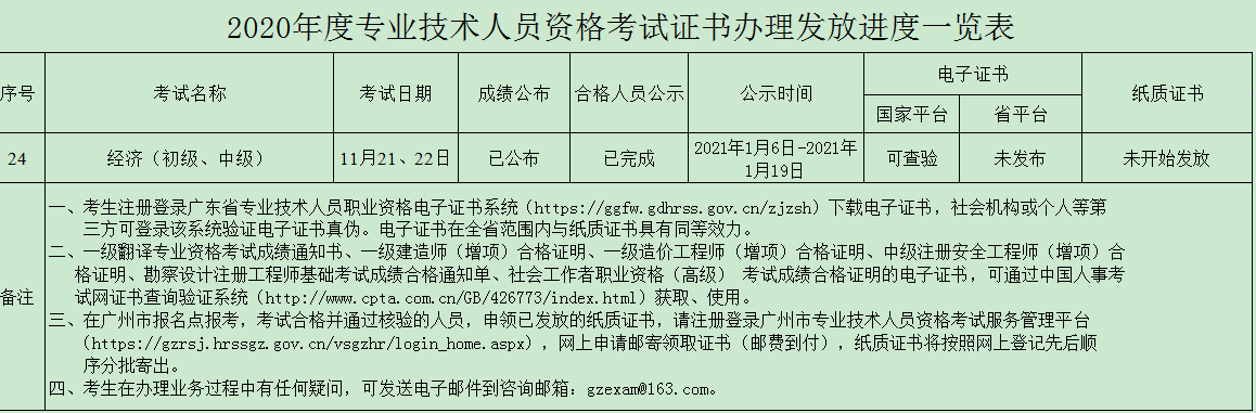 廣州2020年初中級經(jīng)濟師證書發(fā)放進度