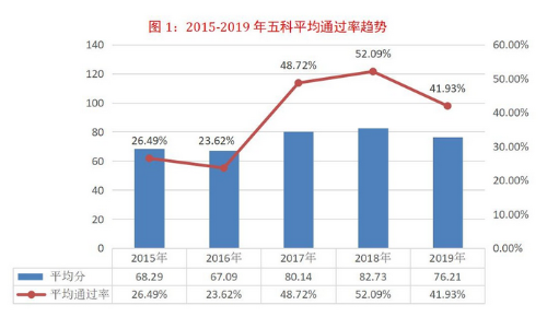 2015-2019年稅務師五科平均通過率趨勢