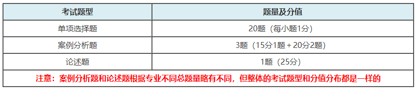 高級(jí)經(jīng)濟(jì)師考試題型和分值