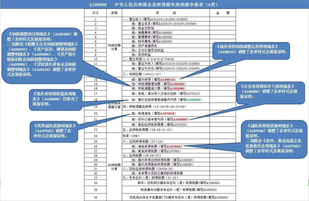 企稅年度申報(bào)表修訂專題丨（一）基礎(chǔ)信息表＆主表