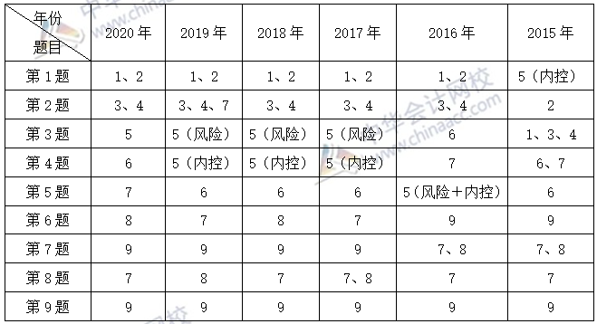 必看：高會考試臨近 考前一定要把歷年試題重視起來！