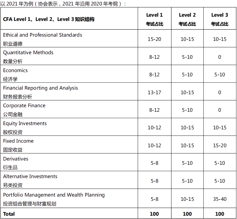 即刻出發(fā)！CFA｜一個(gè)絕對(duì)值得考 未來(lái)職場(chǎng)必備的資格證書