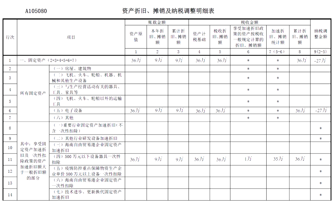 關(guān)于《資產(chǎn)折舊、攤銷及納稅調(diào)整明細(xì)表》你了解多少？你不知道都在這