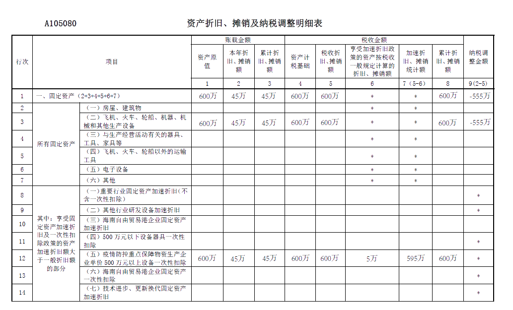 關(guān)于《資產(chǎn)折舊、攤銷及納稅調(diào)整明細(xì)表》你了解多少？你不知道都在這