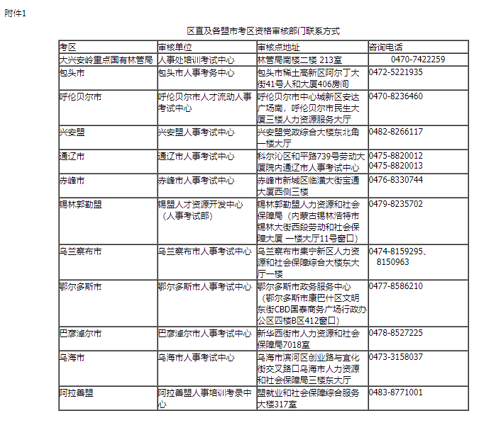 內(nèi)蒙古2021高級經(jīng)濟師報名區(qū)直及各盟市考區(qū)資格審核部門聯(lián)系方式