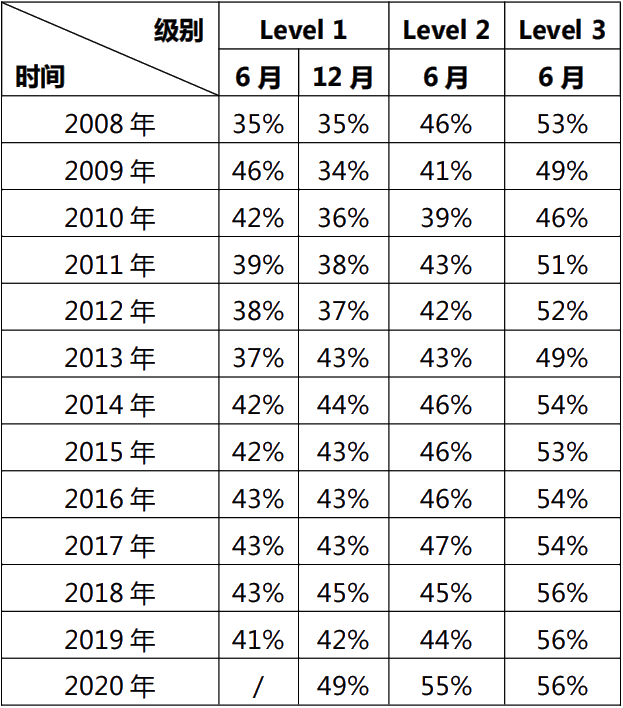 cfa一級考試通過率如何？