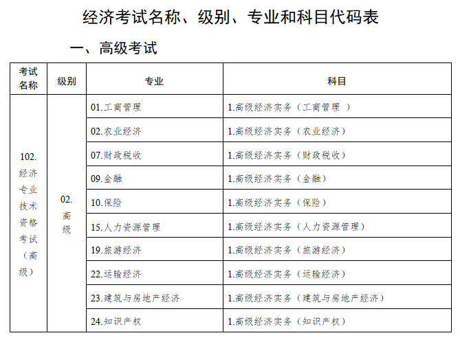 高級(jí)經(jīng)濟(jì)師考試名稱(chēng)、級(jí)別、專(zhuān)業(yè)和科目代碼表