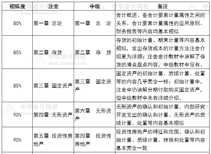 【話題】同時報考中級和注會如何安排？