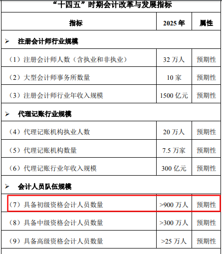 初級會計持證人數(shù)正式曝光！2021年初級持證人會是你嗎？