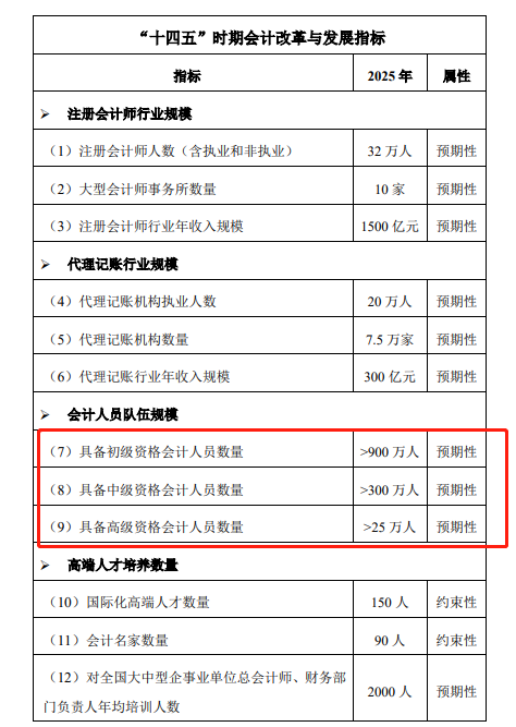 會計改革與發(fā)展“十四五”規(guī)劃公布 這幾點需要重點關(guān)注