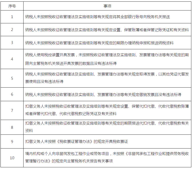 10項(xiàng)！稅務(wù)行政處罰“首違不罰”事項(xiàng)清單發(fā)布