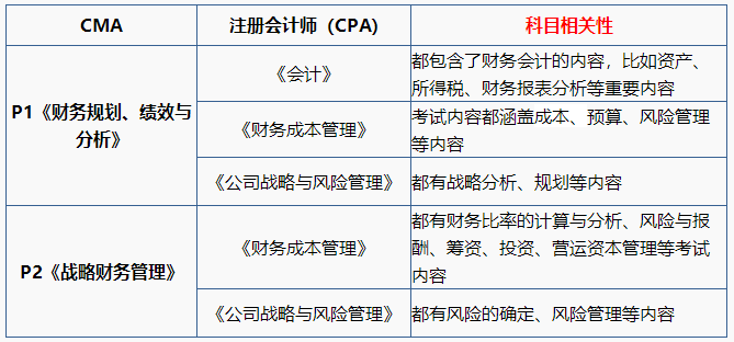 注會(huì)&CMA同時(shí)備考更輕松，且收獲多！