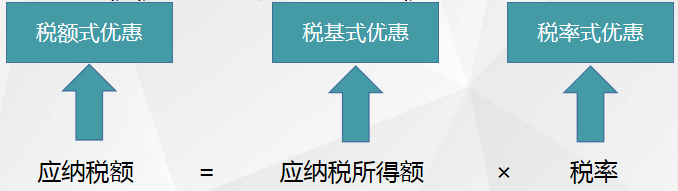 以企業(yè)所得稅稅收優(yōu)惠為例來(lái)看減免稅