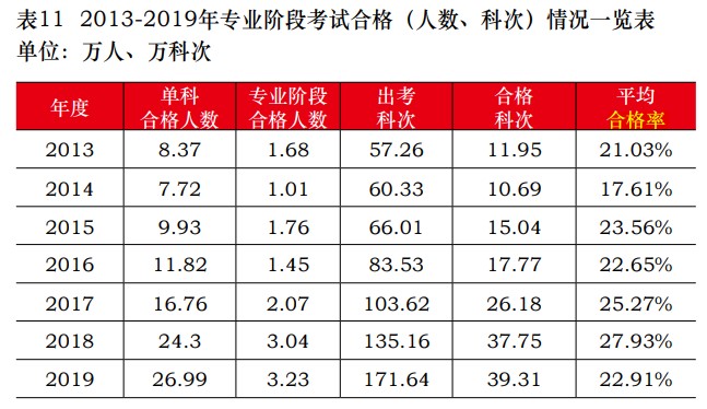 中注協(xié)公布2019年CPA考試合格率！《會(huì)計(jì)》通過(guò)率創(chuàng)新低！