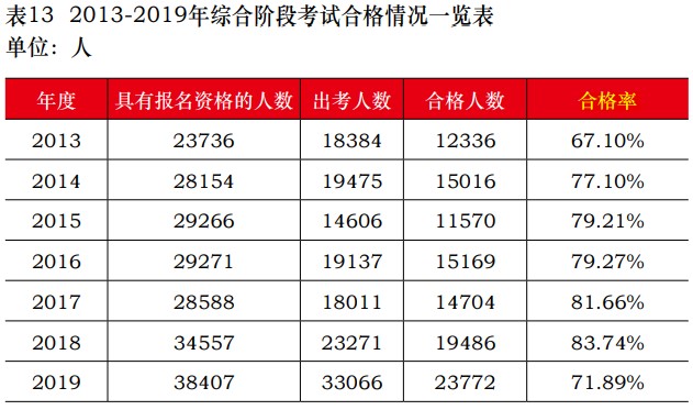 中注協(xié)公布2019年CPA考試合格率！《會(huì)計(jì)》通過(guò)率創(chuàng)新低！