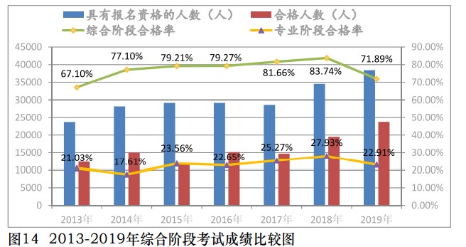 中注協(xié)公布2019年CPA考試合格率！《會(huì)計(jì)》通過(guò)率創(chuàng)新低！