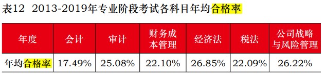 中注協(xié)公布2019年CPA考試合格率！《會(huì)計(jì)》通過(guò)率創(chuàng)新低！