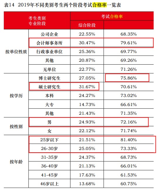 中注協(xié)公布2019年CPA考試合格率！《會(huì)計(jì)》通過(guò)率創(chuàng)新低！