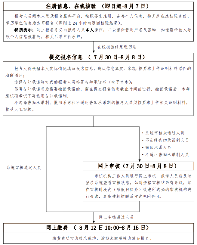 初、中級(jí)考試報(bào)名流程圖