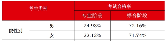 中注協(xié)官方數(shù)據(jù)顯示：注會(huì)通過(guò)率最高的人群竟然是他們！