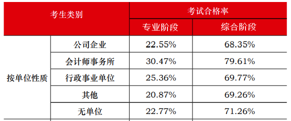 中注協(xié)官方數(shù)據(jù)顯示：注會(huì)通過(guò)率最高的人群竟然是他們！