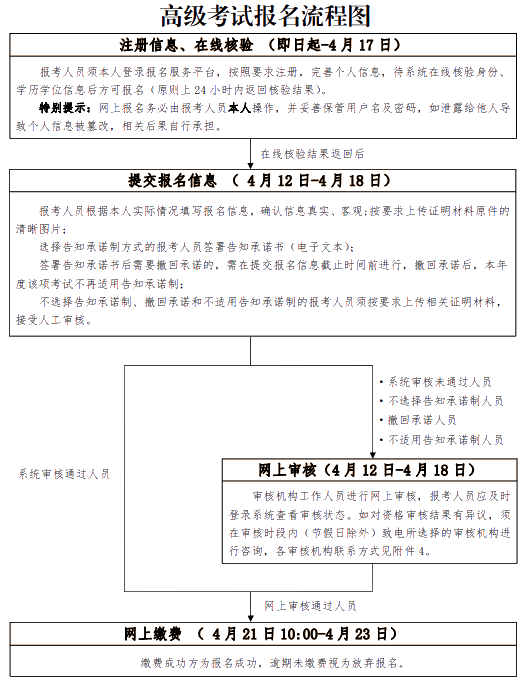 北京2021高級經(jīng)濟(jì)師報名流程圖