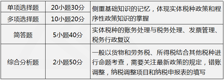 涉稅服務(wù)實(shí)務(wù)考試題型題量