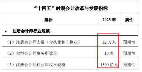 財政部宣布注冊會計師要漲薪？還不抓緊時間備考！