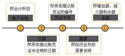 會計(jì)的等式和科目 你知道嗎？