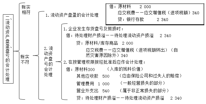 會(huì)計(jì)新手入門必學(xué)之財(cái)產(chǎn)清查