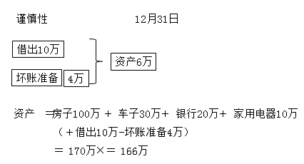 會(huì)計(jì)新手入門必學(xué)之財(cái)產(chǎn)清查