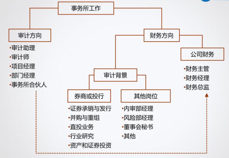 小白求職！企業(yè)還是事務(wù)所？