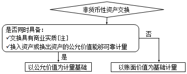 最新非貨幣性資產(chǎn)交換準(zhǔn)則解讀!