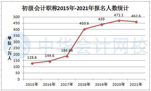 2021年初級(jí)會(huì)計(jì)考試報(bào)名人數(shù)曝光——462.6萬！